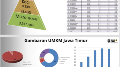 Jawa Timur Sumbang Perekonomian Terbesar Kedua di Pulau Jawa